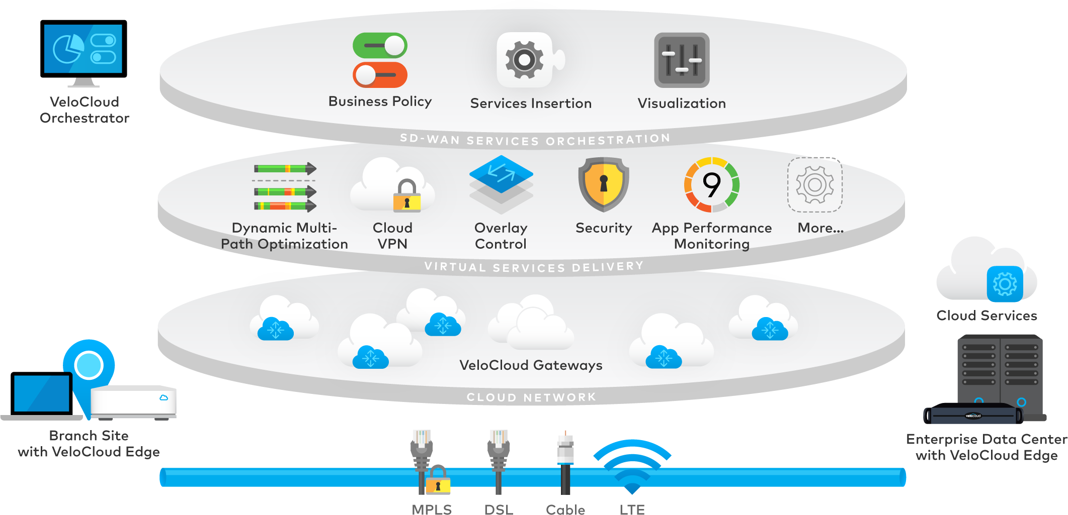 VeloCloud Graphic Chart