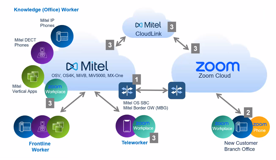 Zoom Mitel
